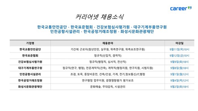 커리어넷, 한국교통안전공단·한국표준협...