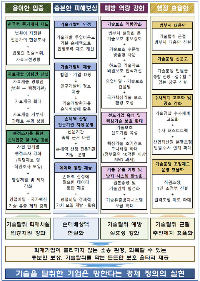 정부, 중소기업 기술탈취 뿌리뽑는다