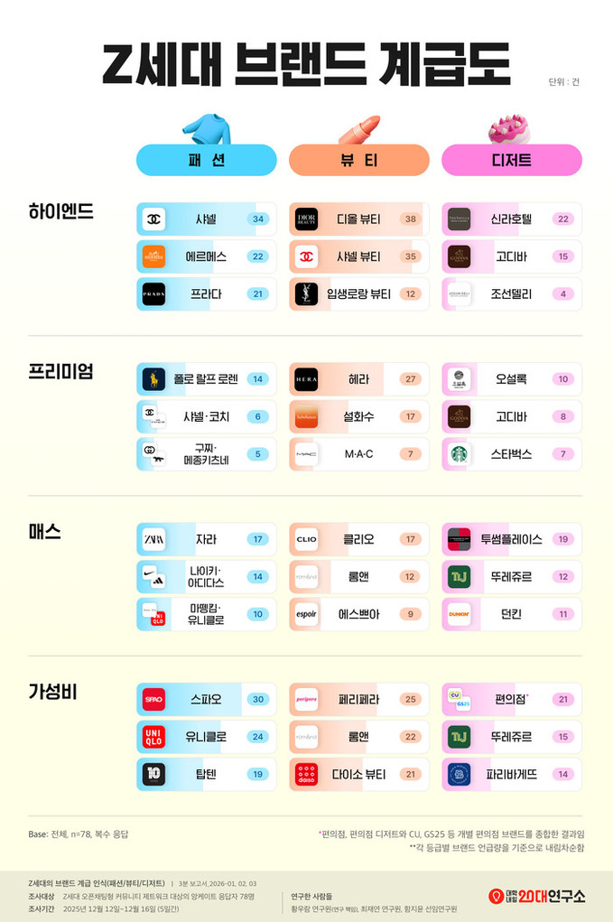 대학내일20대연구소, Z세대의 브랜드...