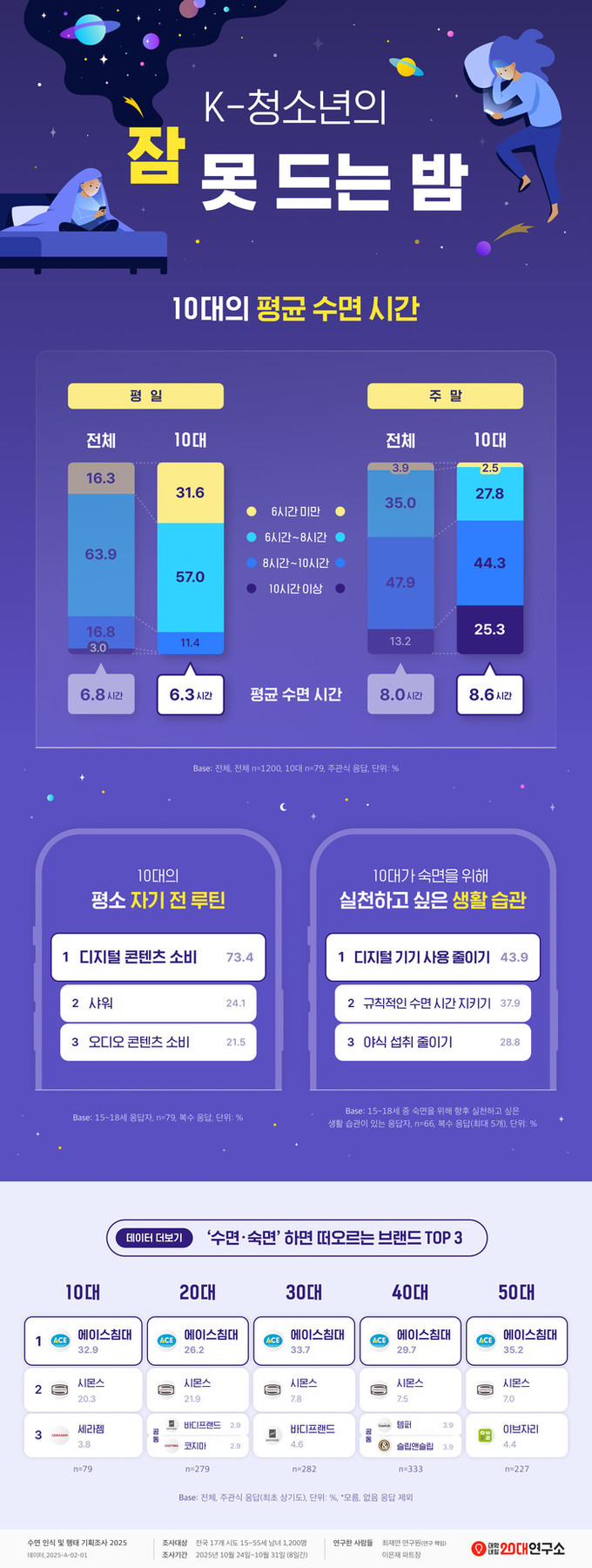 대학내일20대연구소, 수면 인식 및 행태 조사 결과 발표