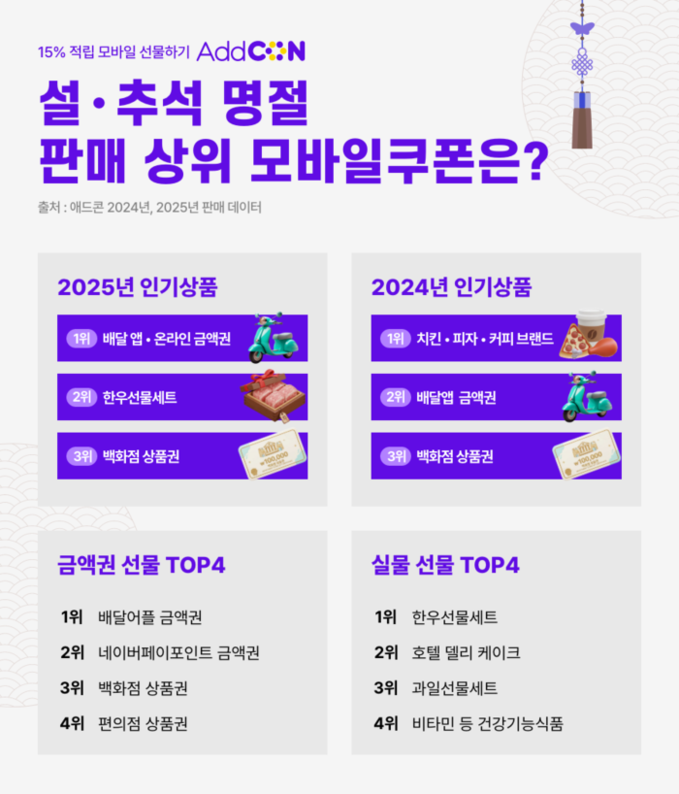 다우기술 애드콘, 명절 선물 소비 양...