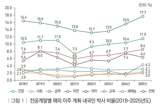 직능연, 국내 신규 박사의 해외 이주 분석