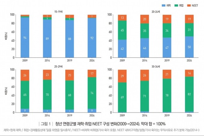 직능연, 2009년~2024년 연령별 청년 고용 분석