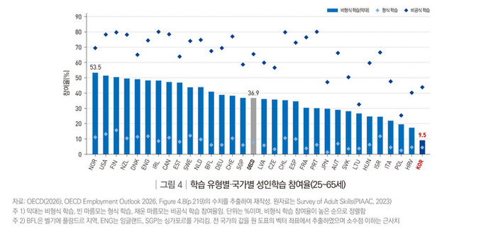 OECD 분석, 한국은 숙련에 따른 ...