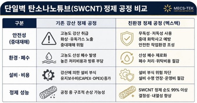 멕스텍, 강산 없이 탄소나노튜브 99...